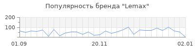 Популярность lemax