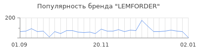 Популярность lemforder