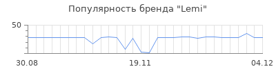 Популярность lemi