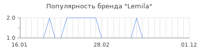 Популярность lemila