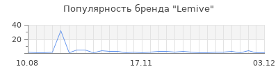 Популярность Lemive