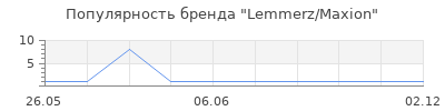 Популярность Lemmerz/Maxion
