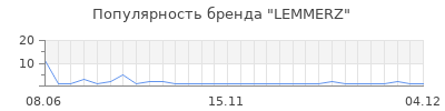 Популярность lemmerz