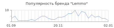 Популярность lemmo