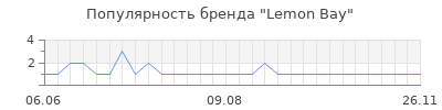 Популярность lemon bay