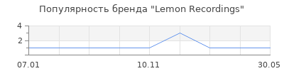 Популярность Lemon Recordings