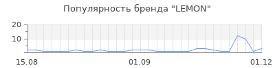 Популярность lemon