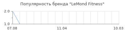 Популярность lemond fitness