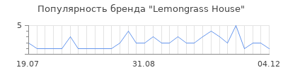 Популярность lemongrass house