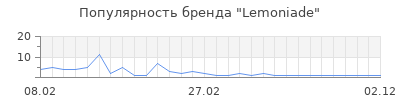 Популярность lemoniade