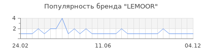 Популярность LEMOOR