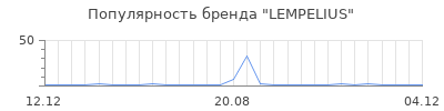 Популярность lempelius