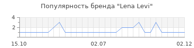 Популярность lena levi