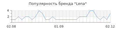 Популярность lena