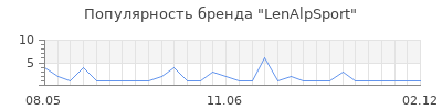 Популярность LenAlpSport