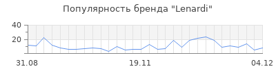 Популярность lenardi