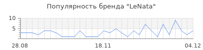Популярность lenata