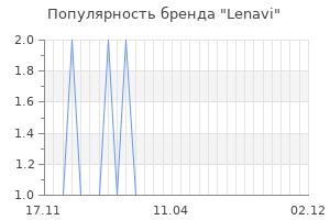 Популярность бренда lenavi