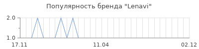 Популярность lenavi