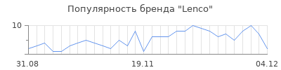 Популярность lenco