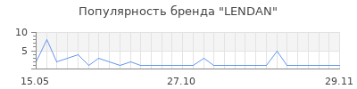 Популярность LENDAN