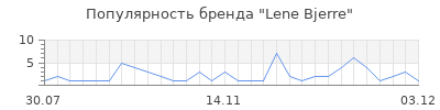 Популярность lene bjerre