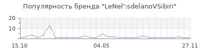 Популярность LeNel':sdelanoVSibiri