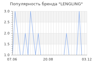 Популярность бренда lengling