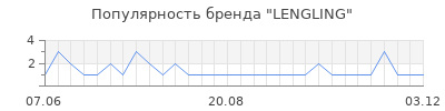 Популярность lengling