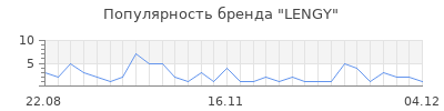 Популярность LENGY
