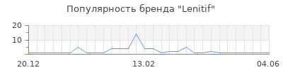 Популярность lenitif