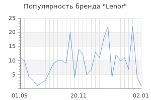 Популярность бренда lenor