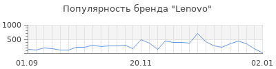 Популярность lenovo