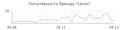 Популярность lenox