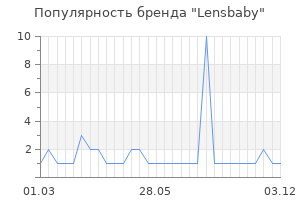 Популярность бренда lensbaby