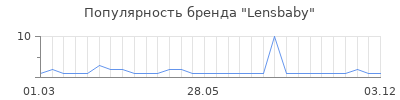 Популярность lensbaby