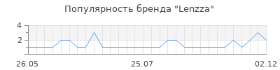 Популярность lenzza