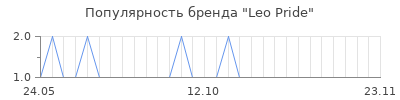 Популярность leo pride
