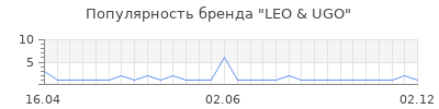 Популярность leo ugo