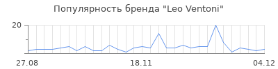 Популярность leo ventoni