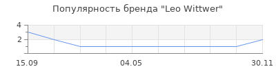 Популярность Leo Wittwer