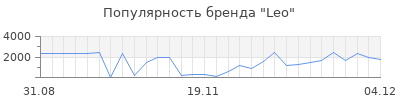 Популярность leo
