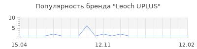 Популярность Leoch UPLUS