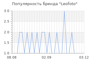Популярность бренда Leofoto