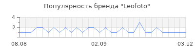 Популярность Leofoto