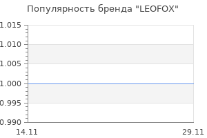 Популярность бренда LEOFOX