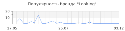 Популярность Leoking