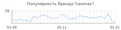Популярность leomax