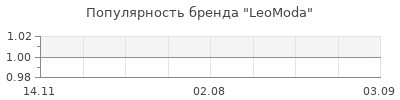 Популярность leomoda