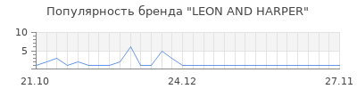 Популярность leon and harper